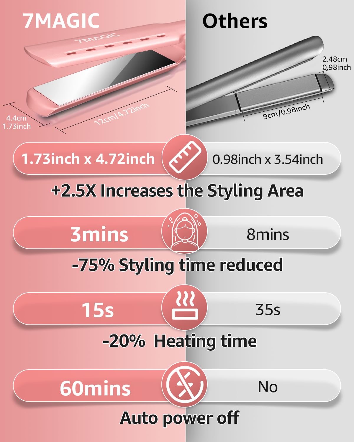 7MAGIC 60-minute auto shut-off ensures safe, worry-free operation.