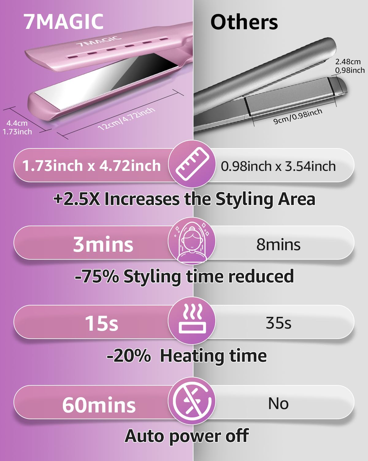 360-degree swivel cord for easy maneuvering during styling with the 7MAGIC iron.