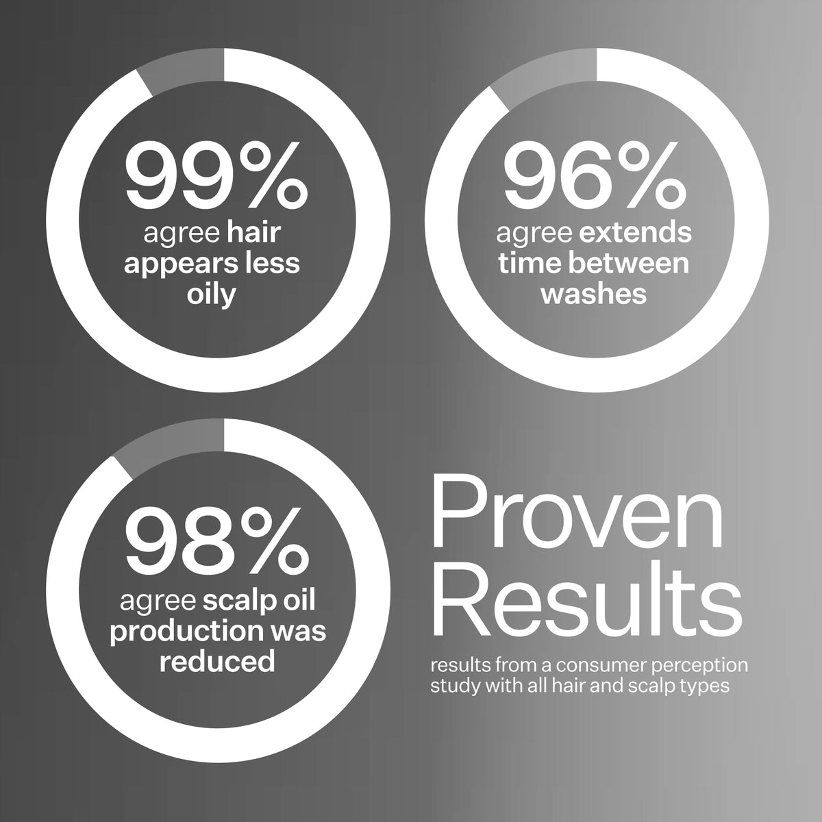 ACT+ ACRE lightweight formula quickly absorbs on damp or dry scalp.
