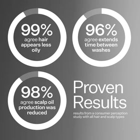 ACT+ ACRE lightweight formula quickly absorbs on damp or dry scalp.