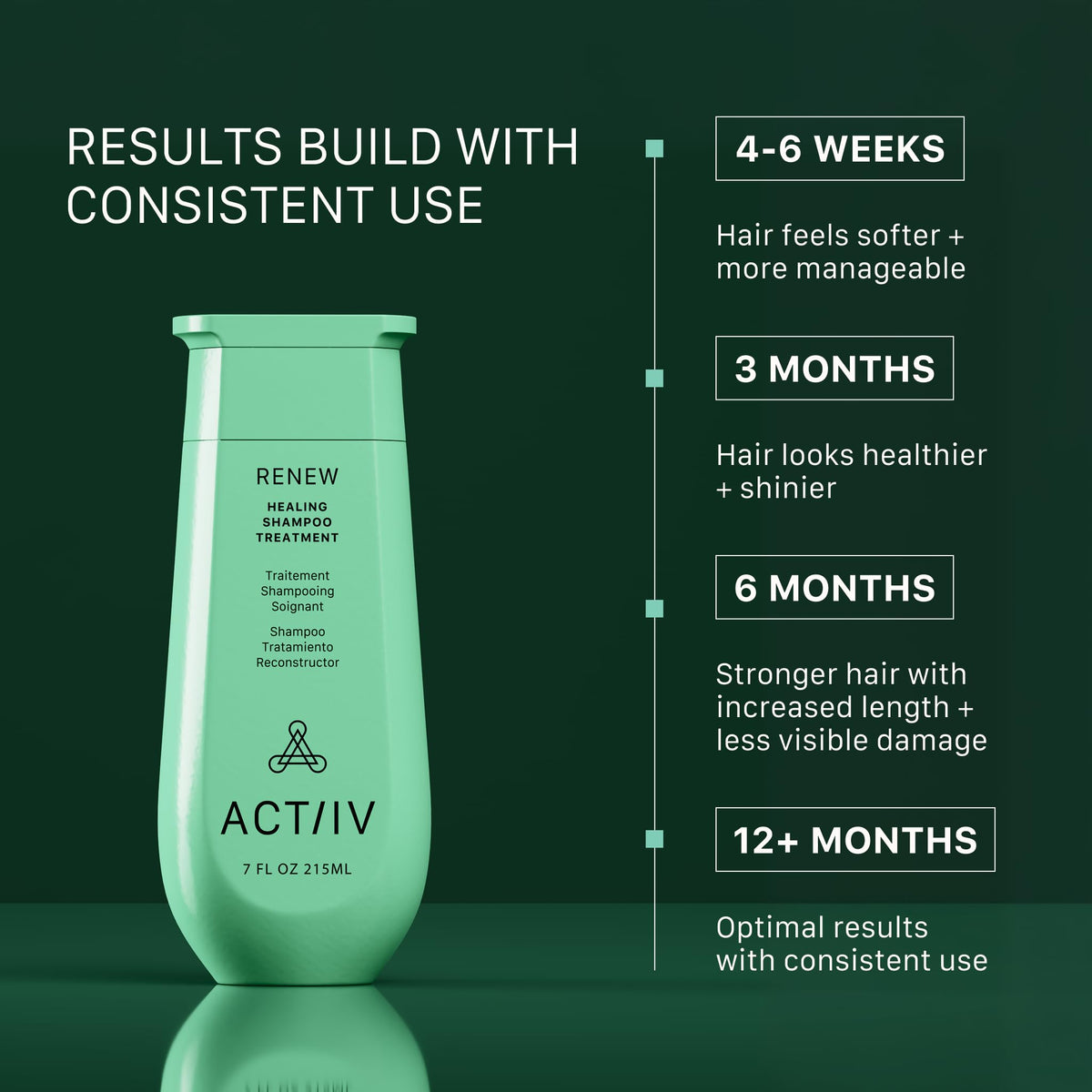 ACTIIV Renew shampoo lather close-up highlights clean feel and even distribution.