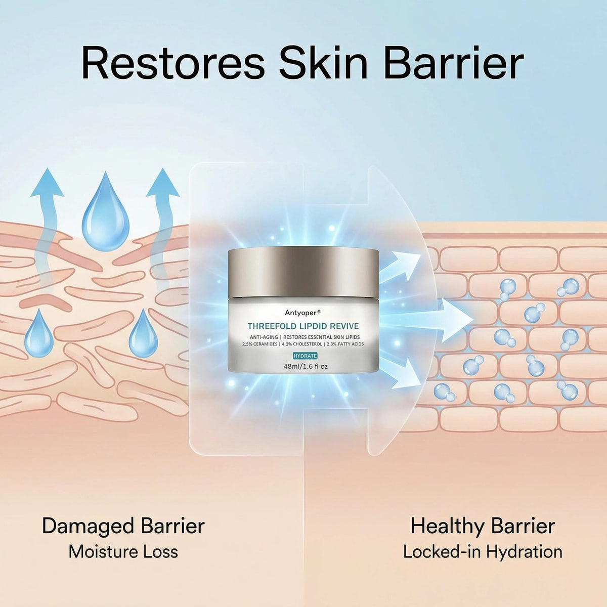 Antyoper Triple Lipid Peptide bottle angles suggest anti-aging protection.