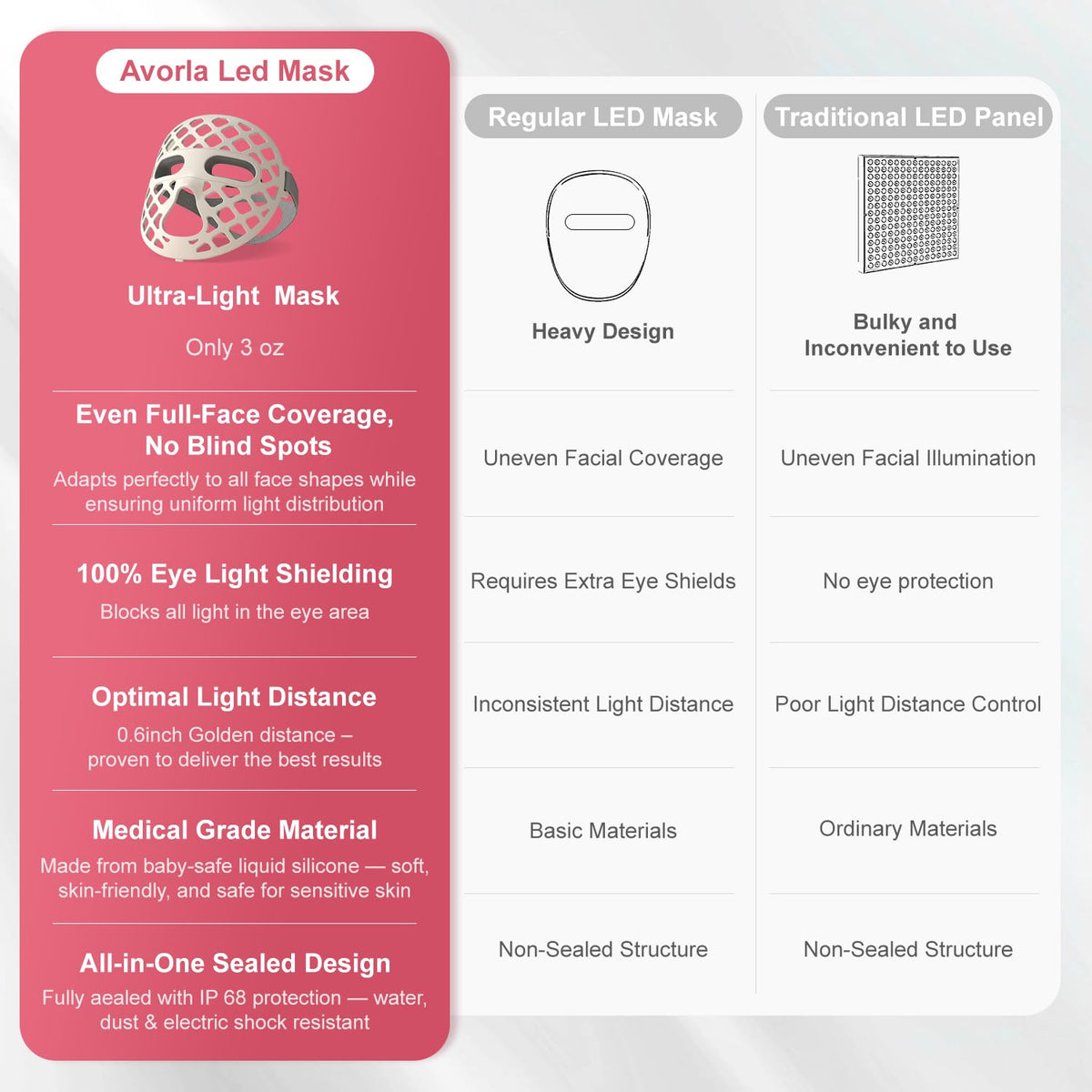 Avorla LED mask IP67 washable design for hygienic cleaning