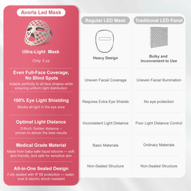 Avorla LED mask IP67 washable design for hygienic cleaning