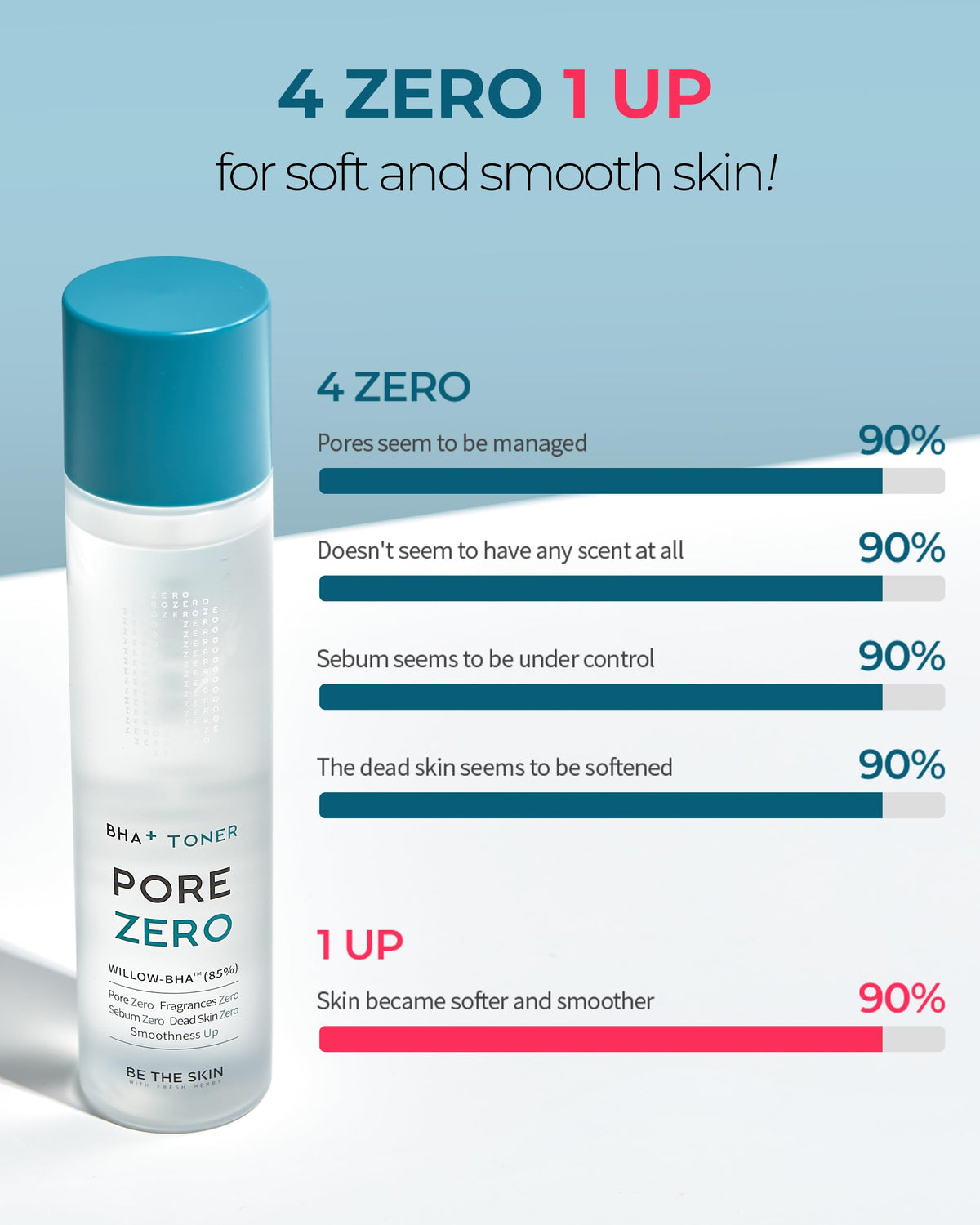 BE THE SKIN Pore Zero Toner Hinoki Cypress and glycerin calm and hydrate skin.
