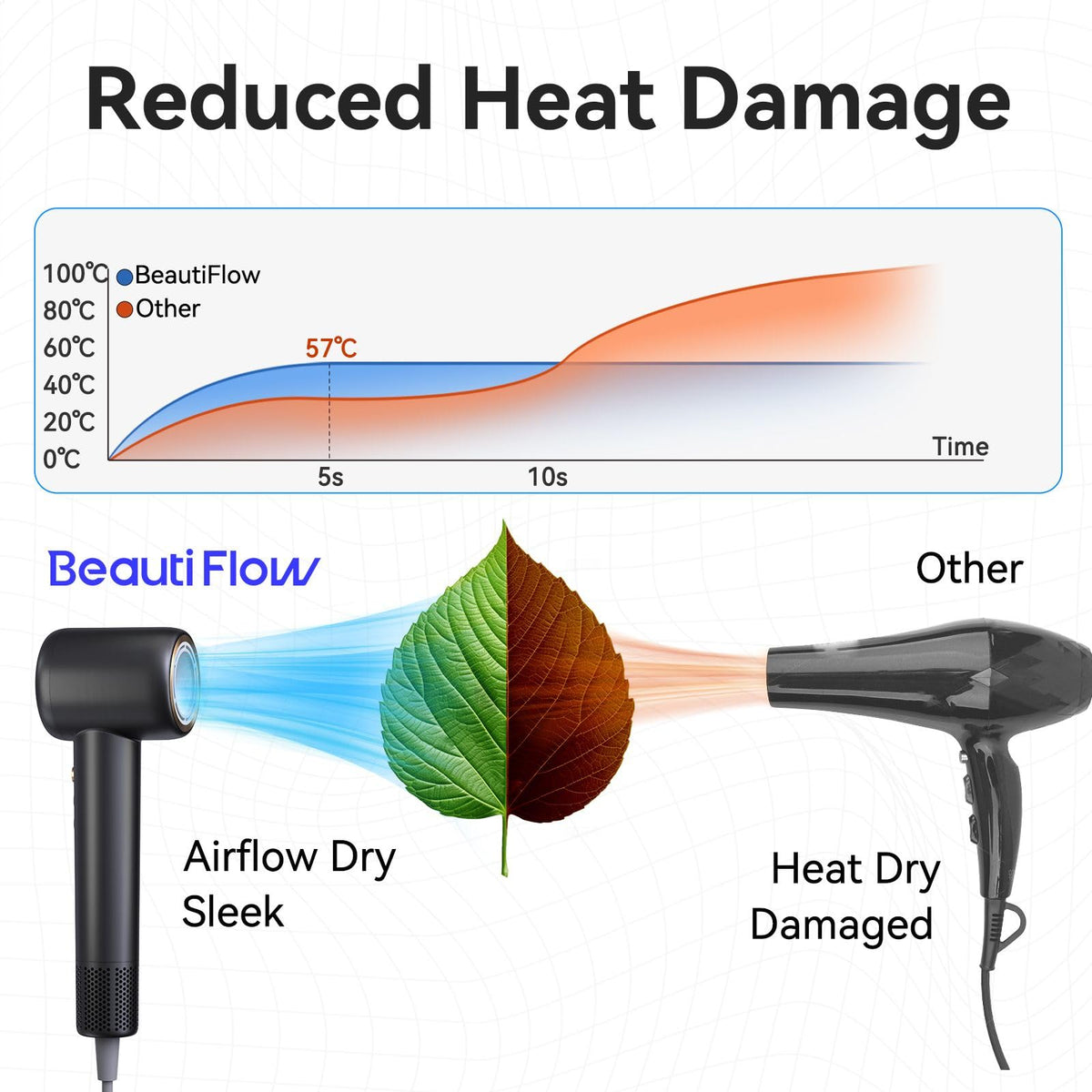 BeautiFlow concentrator nozzle focuses airflow for sleek results