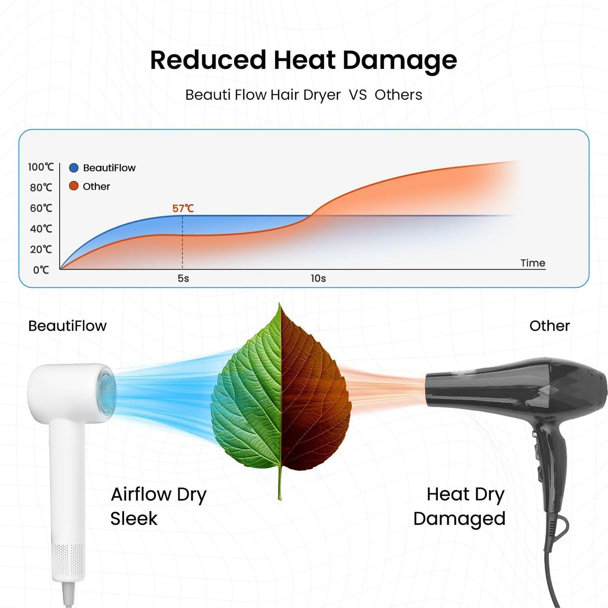 Lightweight BeautiFlow dryer at 370g for comfortable home or travel use.