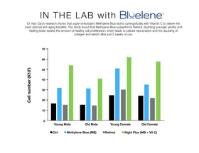 Bluelene Night Cream applied on skin for overnight moisture.