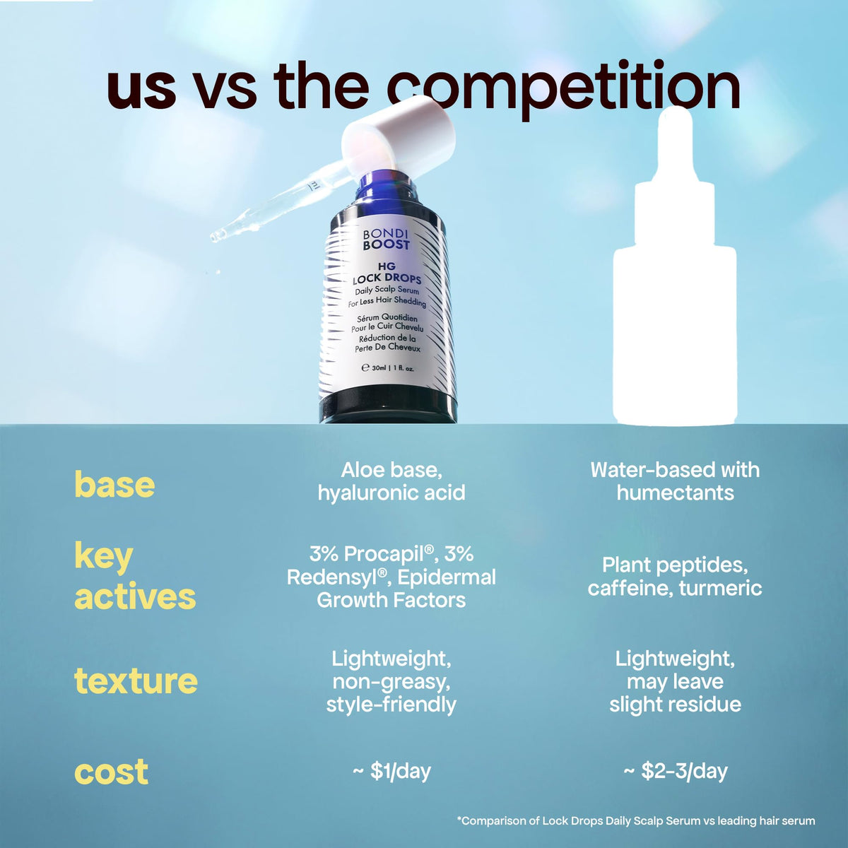 BondiBoost HG Lock Drops lightweight serum on hair strands without heaviness.