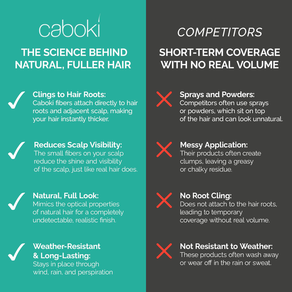 Caboki easily washes out with simple shampoo.