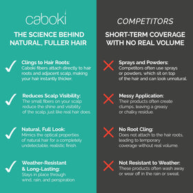 Caboki easily washes out with simple shampoo.