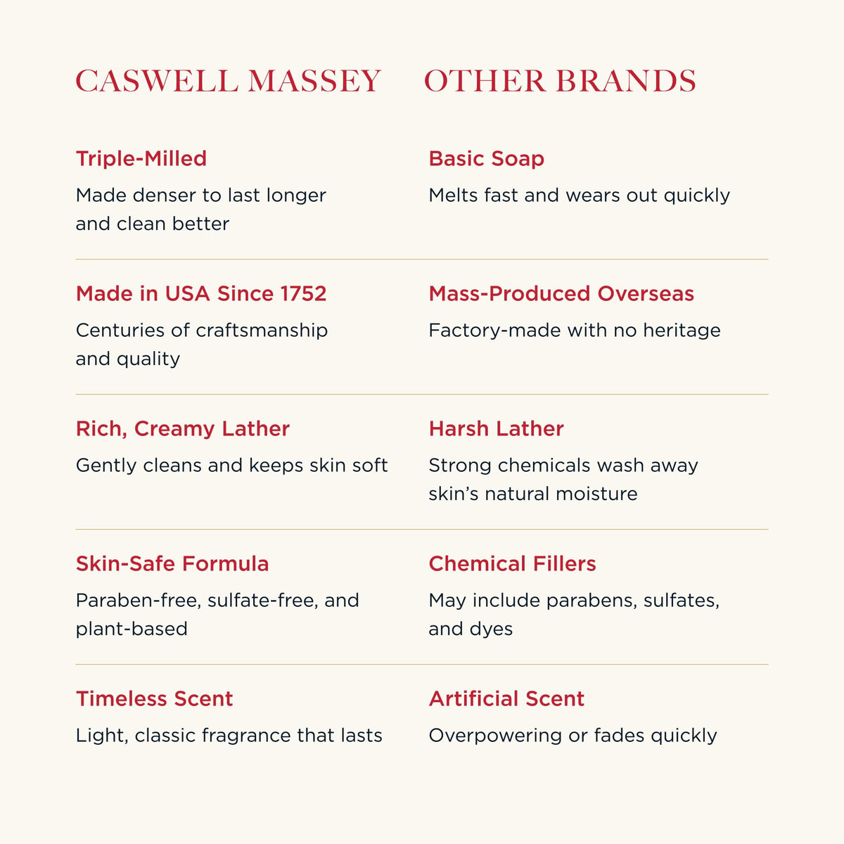 Caswell-Massey Number Six soap close-up showing rich lather.