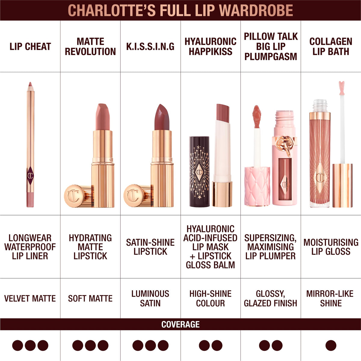 Charlotte Tilbury Lip Cheat provides up to 6 hours of wear