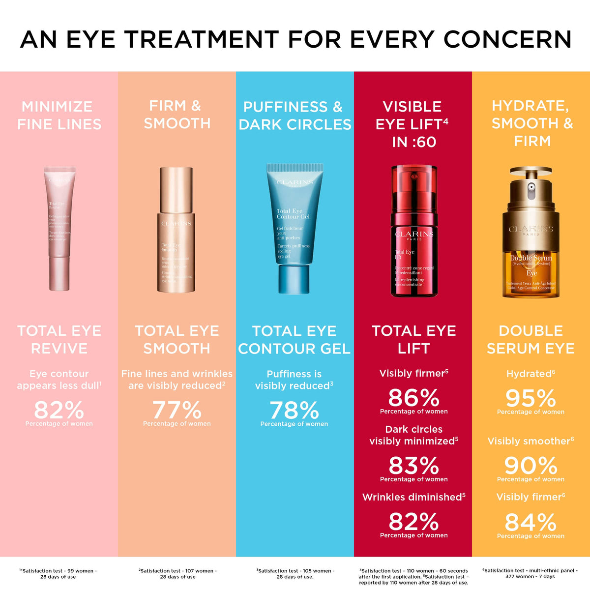 Clarins Total Eye Revive helps reduce puffiness for refreshed eyes
