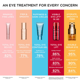 Clarins Total Eye Revive helps reduce puffiness for refreshed eyes