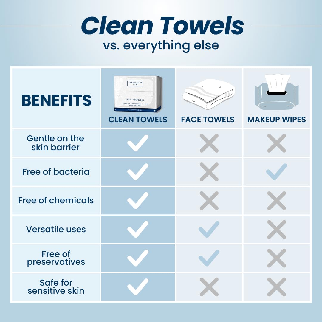 Advanced cellulose fiber technology in Clean Towels supporting skin health.