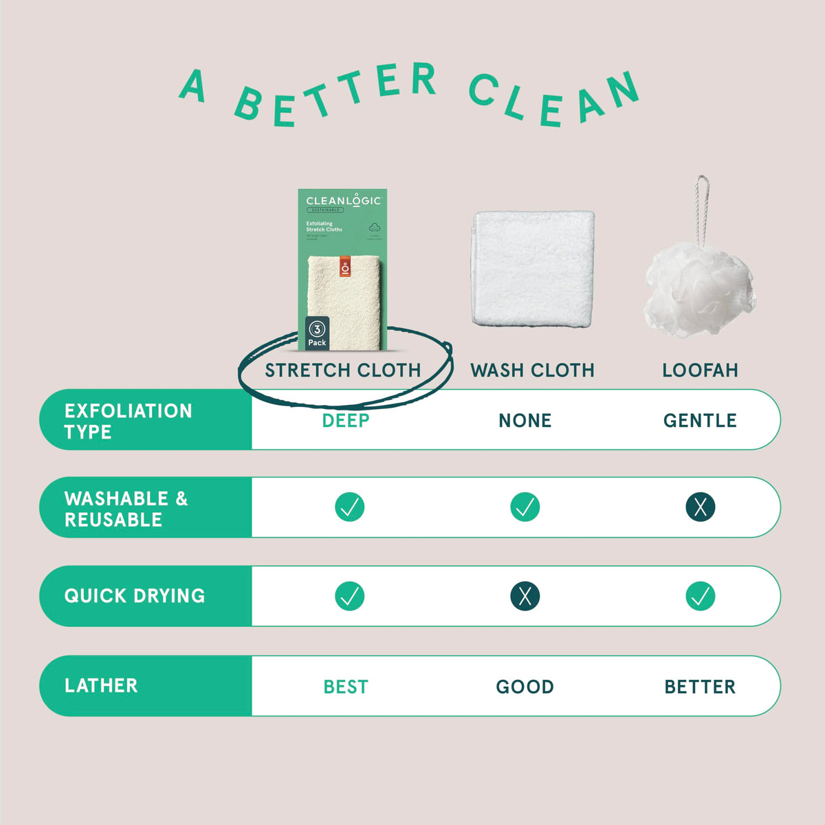 Cleanlogic sustainable organic cotton fibers highlight eco-friendly materials.