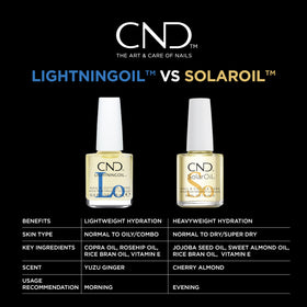 CND LightningOil texture closeup showcases a lightweight formula
