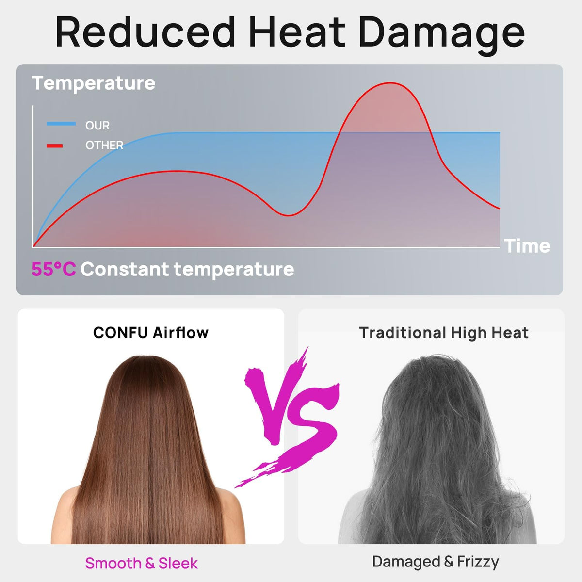 CONFU hair dryer uses ionic technology to help reduce static.