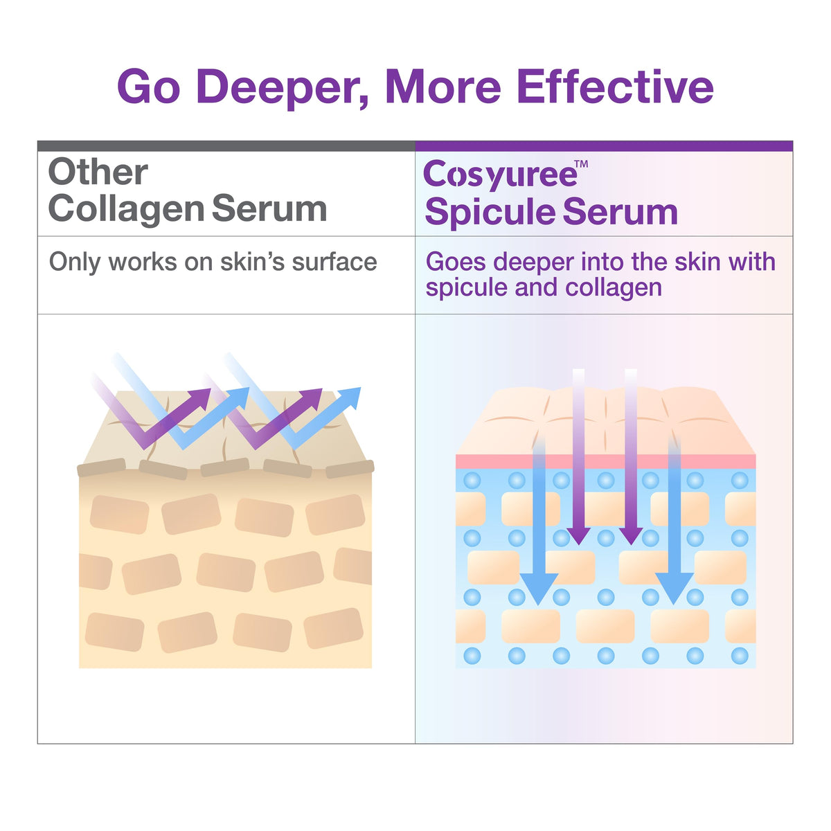 Cosyuree Collagen Spicule Serum compact packaging for day and night use.