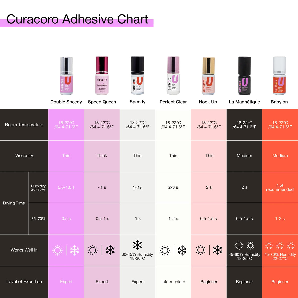 Curacoro eyelash glue opened bottle with timer suggests recommended usage window.