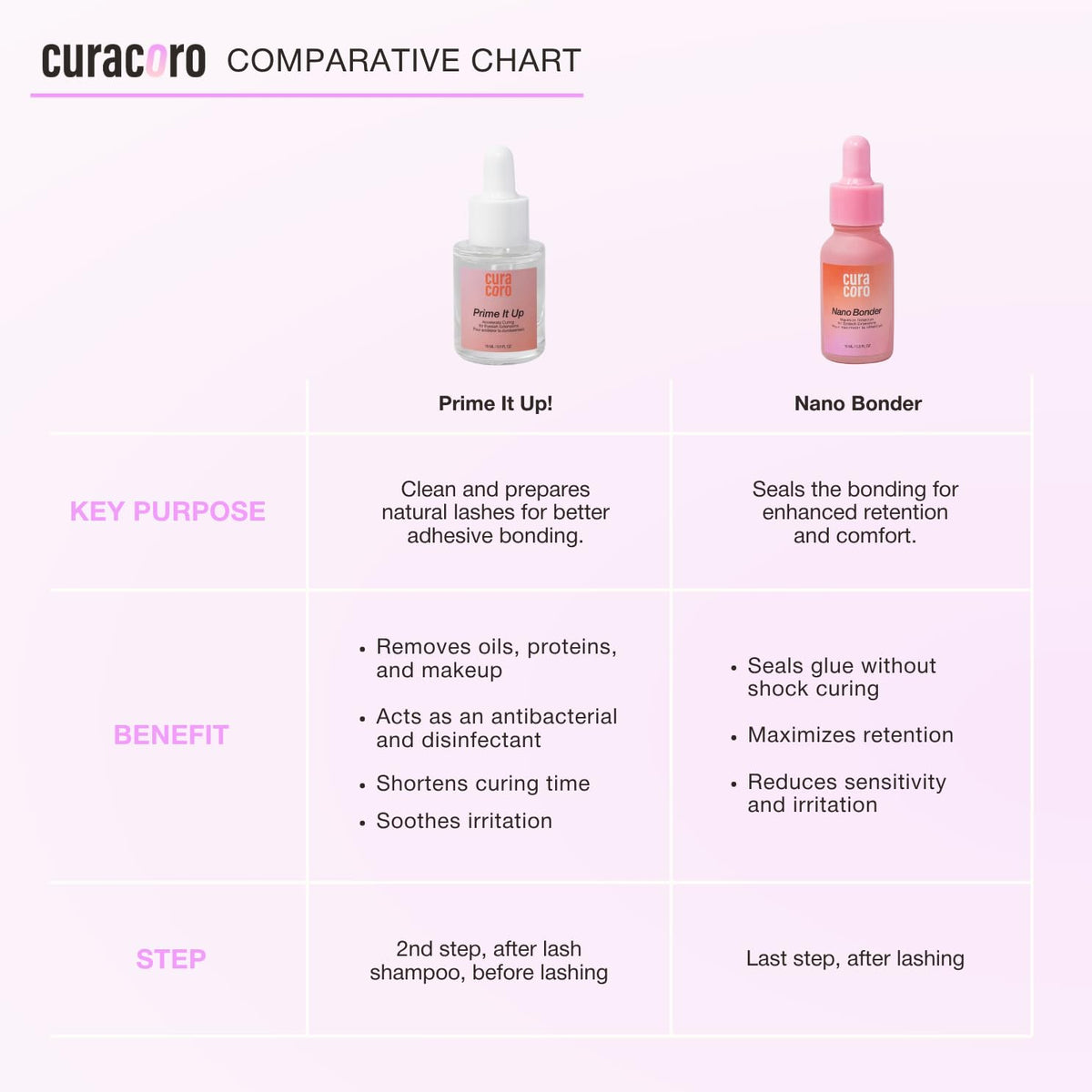 Curacoro Nano Lash Bonder simplifies aftercare with quick sealing steps.