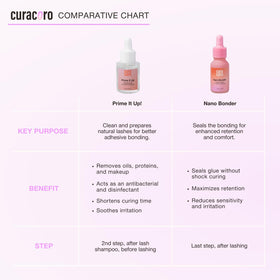 Curacoro Nano Lash Bonder simplifies aftercare with quick sealing steps.