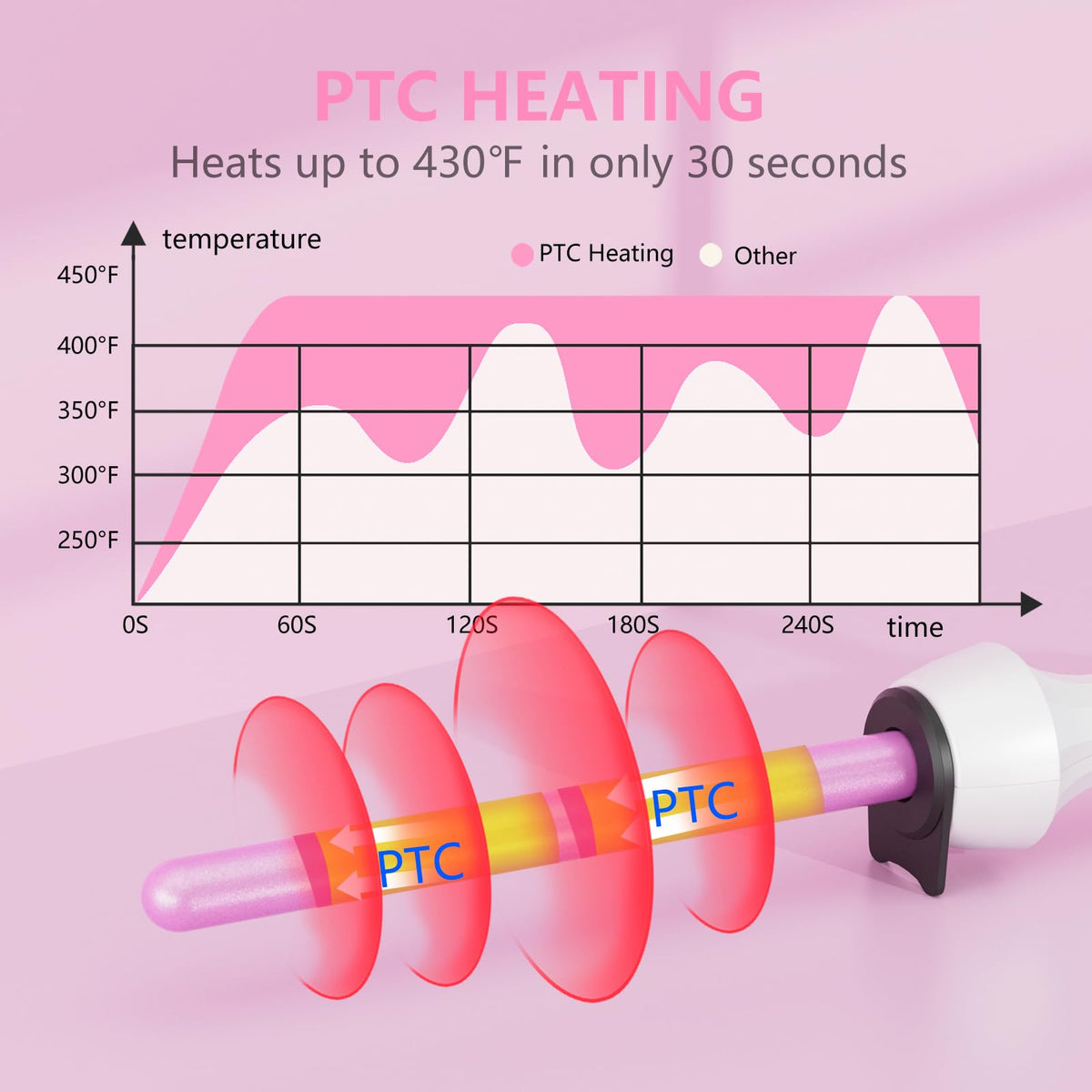 DAN Technology Curling Iron heats in 30 seconds for fast morning styling.