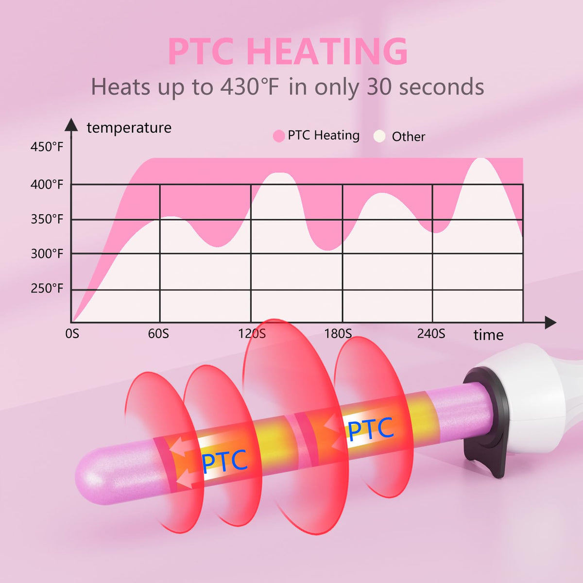 DAN Technology curling wand quick heat enables faster daily styling.