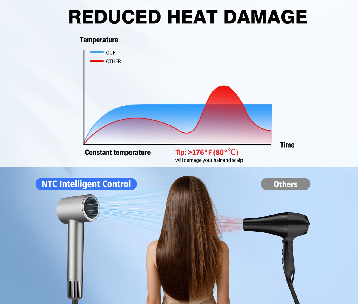 Dcyzenith dryer with 170°F thermo-control for steady heat and safer styling.