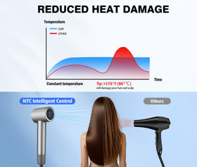 Dcyzenith dryer with 170°F thermo-control for steady heat and safer styling.