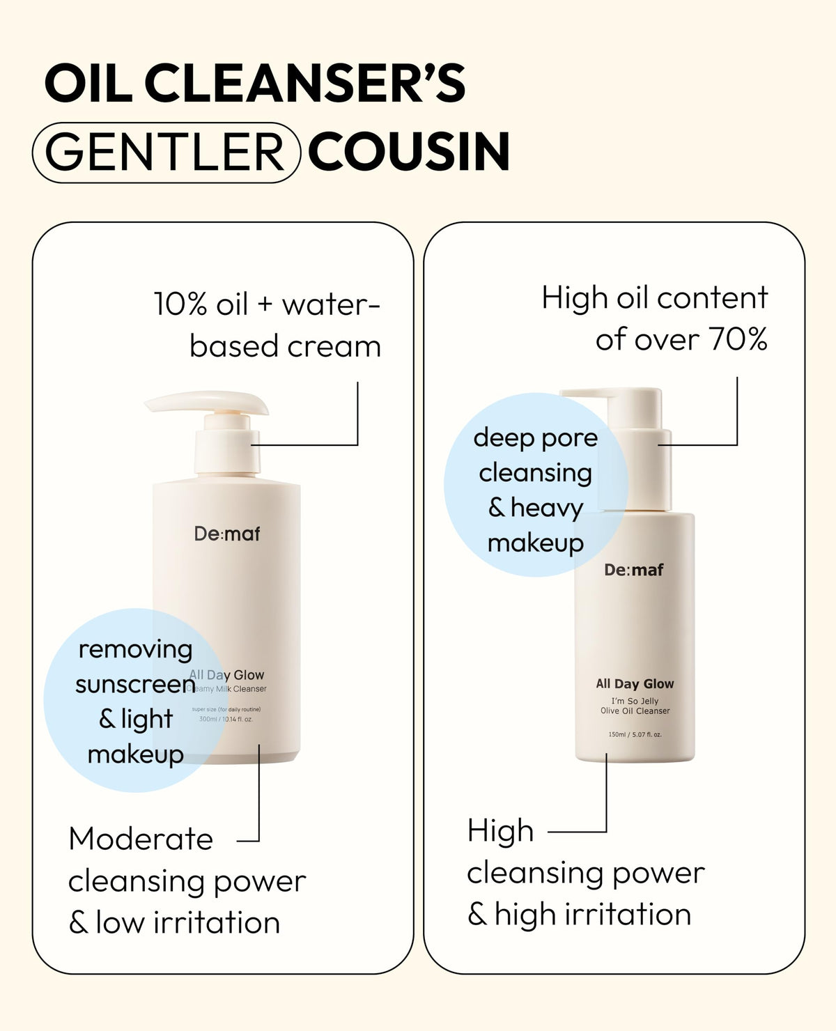 De:maf All Day Glow Cleanser bottle featuring ceramides and hyaluronic acid for hydration and barrier support.