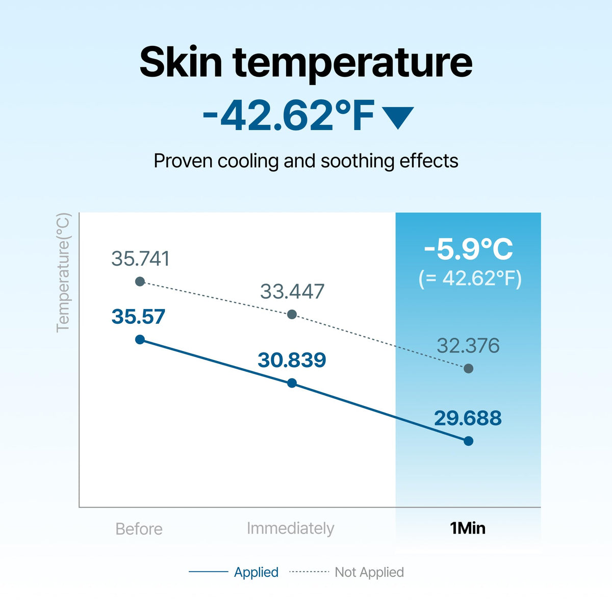 Application demo of DearKlairs Midnight Blue Calming Cream showing rapid absorption.