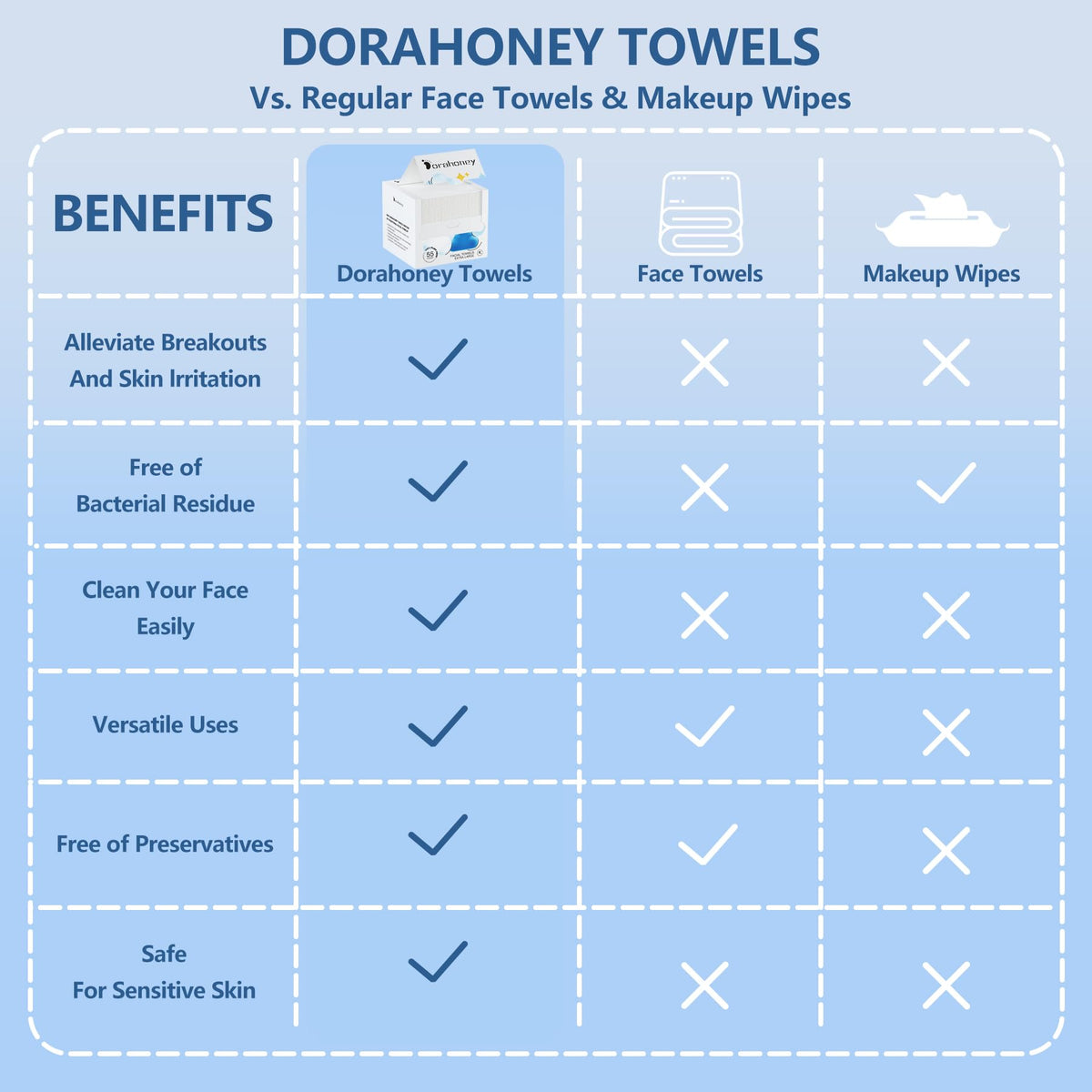 Dorahoney makeup remover dry wipes for convenient wet or dry use.