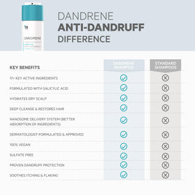 DS Laboratories Dandrene nanosome delivery system graphic suggests gradual release benefits.