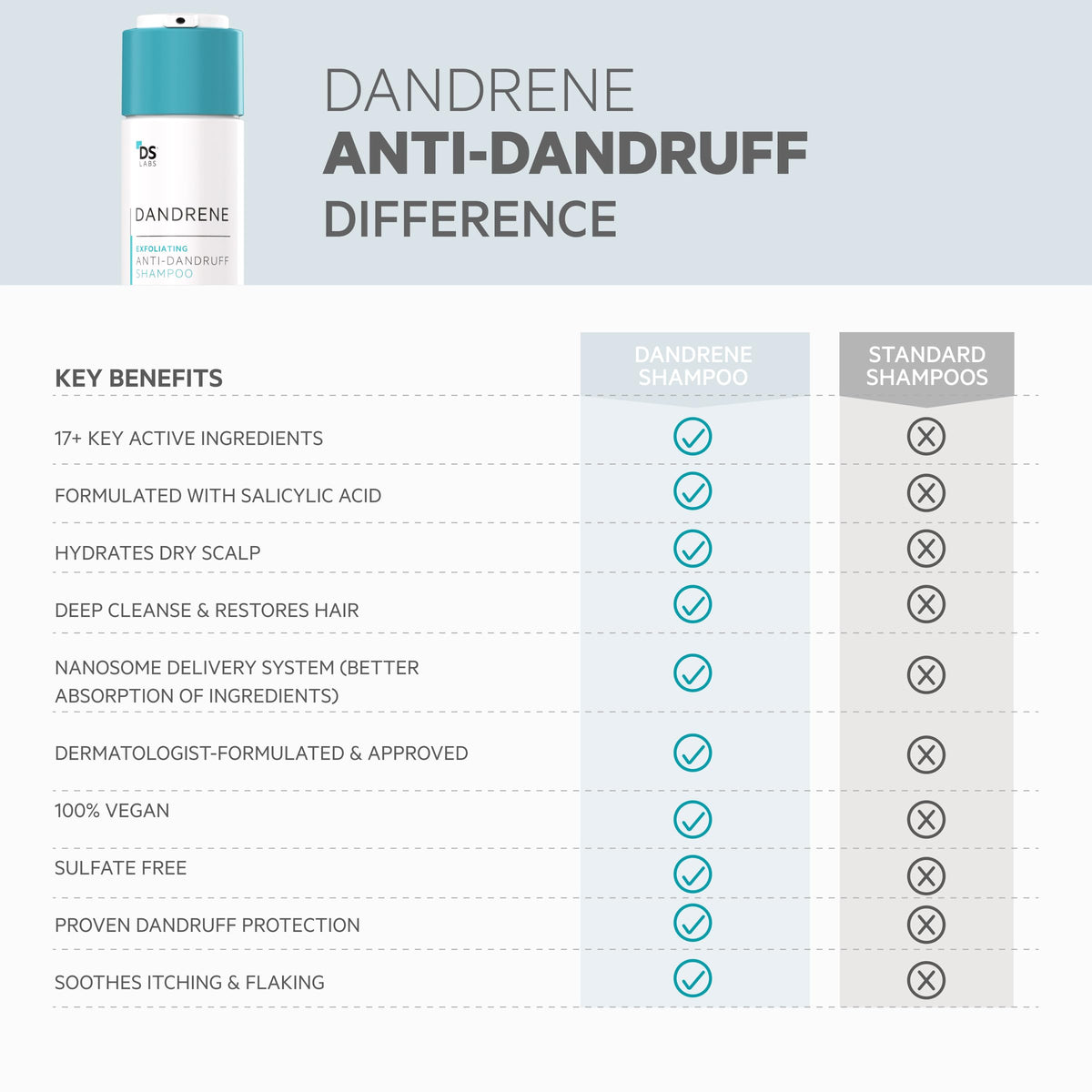 DS Labs Dandrene sulfate-free formula badge highlights mild cleansing.