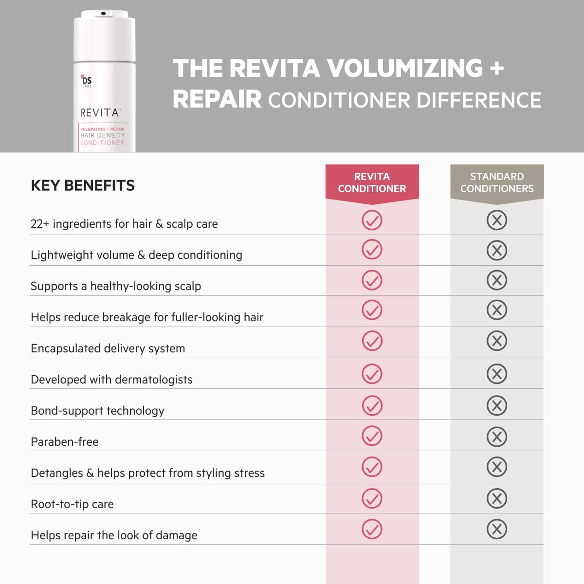 Hair strands look fuller after Revita use.