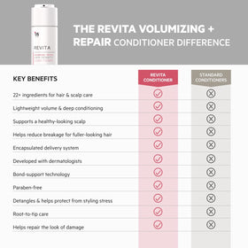 Hair strands look fuller after Revita use.