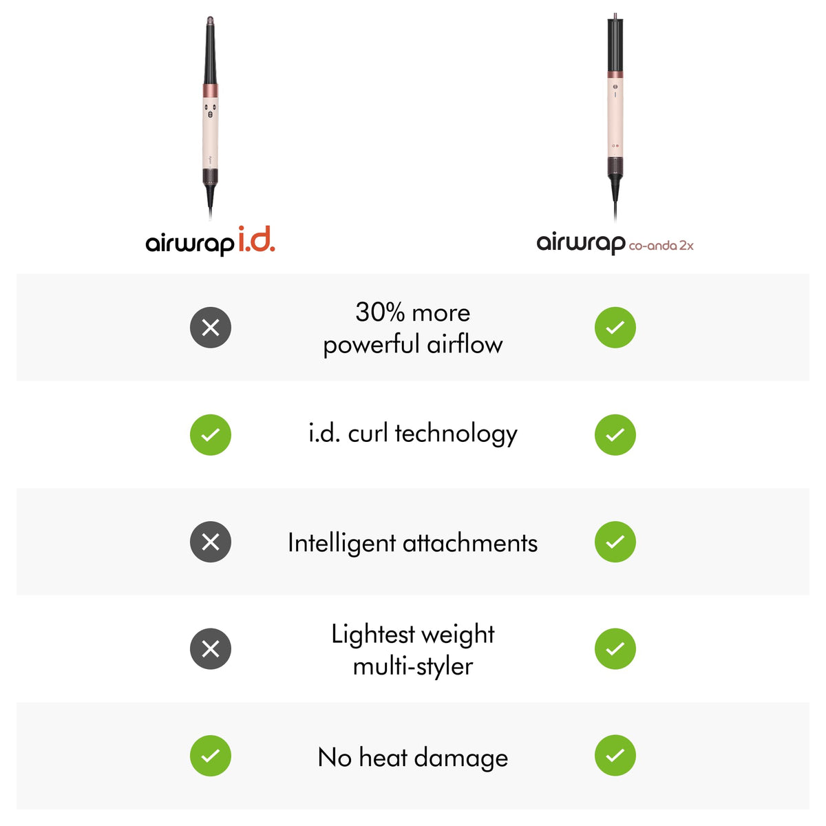 Lightweight design improves maneuverability during styling sessions.