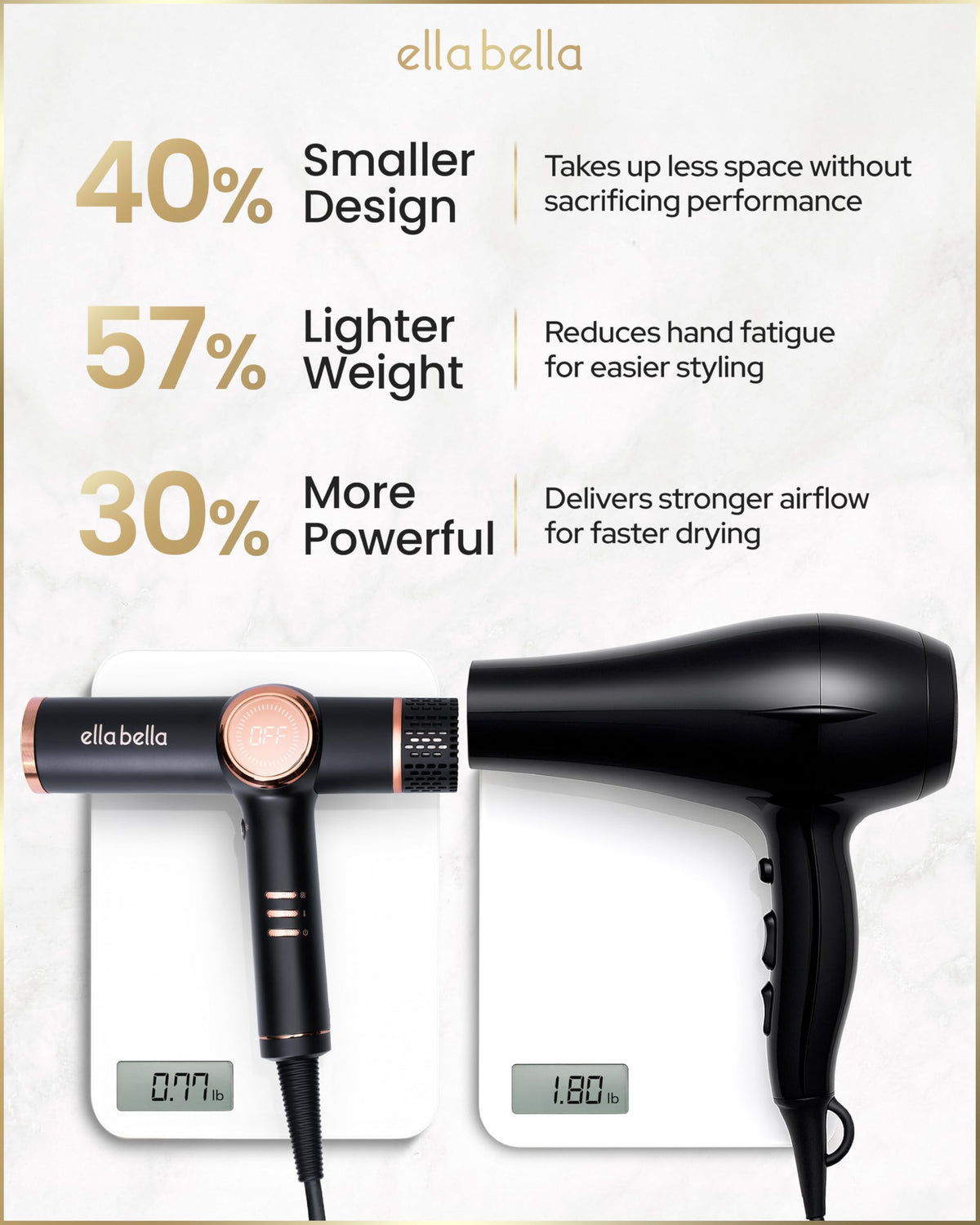 ELLA BELLA lightweight handheld design reduces fatigue during styling