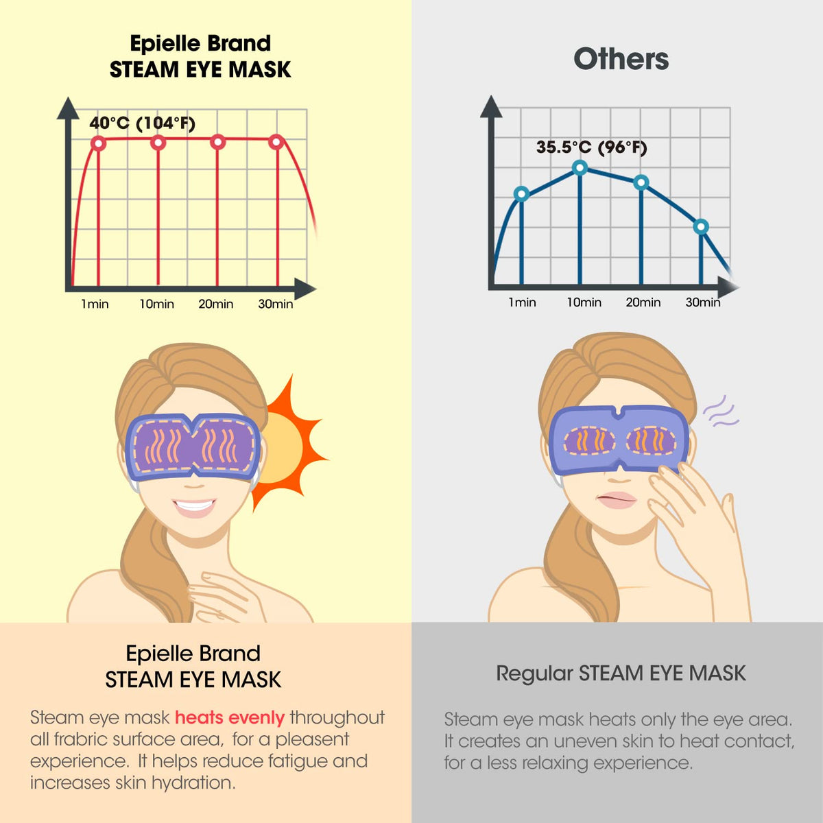 Epielle Steam Eye Mask Self-heating technology delivers consistent warmth and soothing heat.