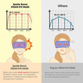 Epielle Steam Eye Mask Self-heating technology delivers consistent warmth and soothing heat.