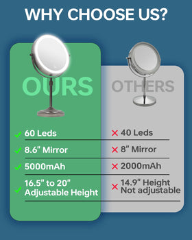 Erlingeryi 60 LEDs deliver even illumination for grooming tasks.