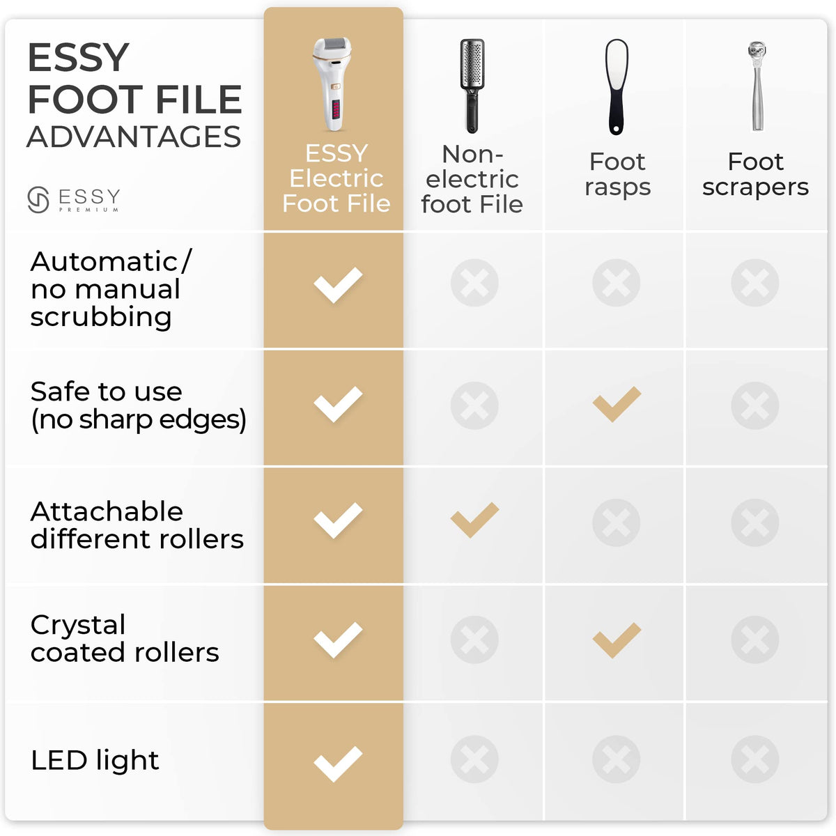 Essy USB charging on device for convenient recharge