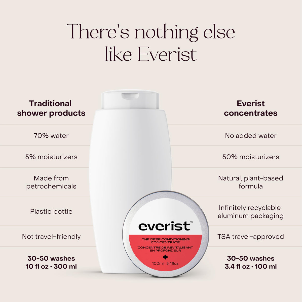 Everist Deep Conditioning Concentrate for daily or deep treatment—two ways to nourish hair.