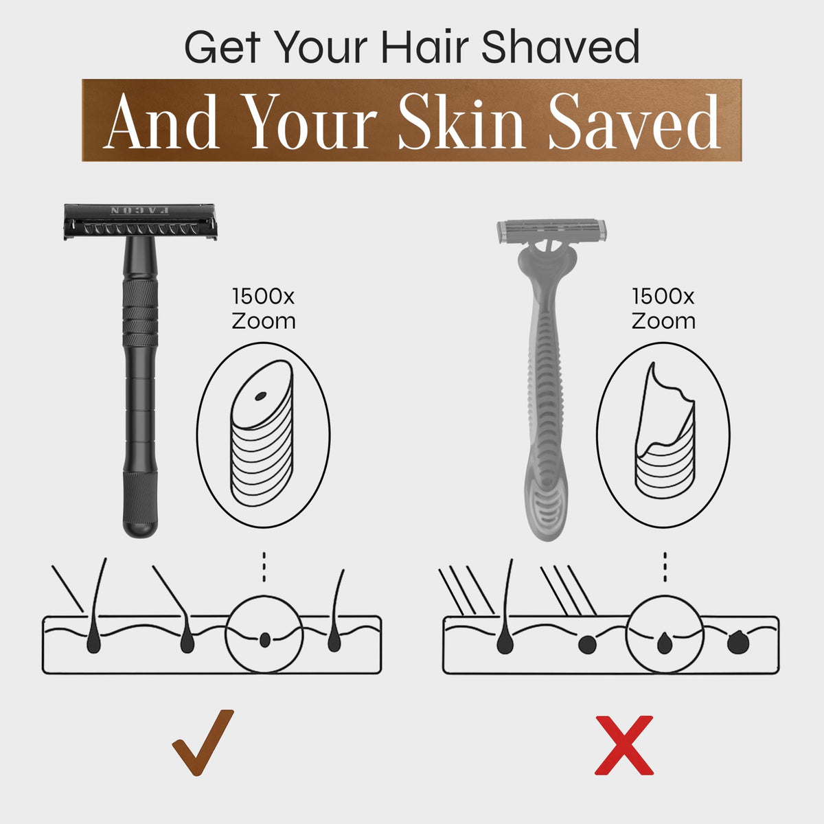 FACON close shave performance reduces irritation versus disposables.