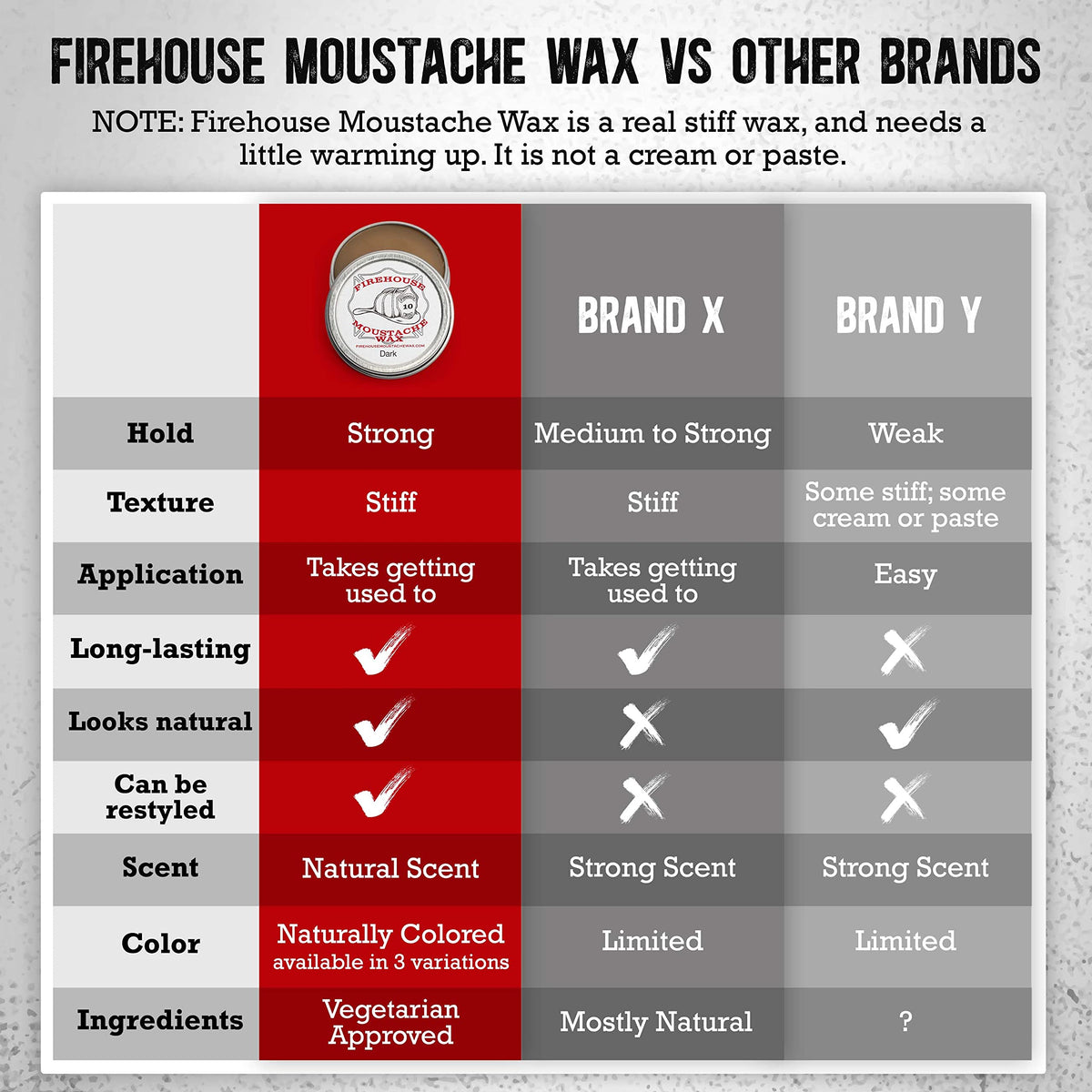 Easy removal of Firehouse Moustache Wax with no residue.