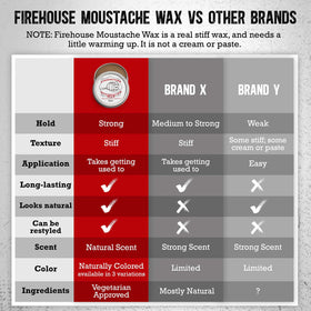 Easy removal of Firehouse Moustache Wax with no residue.