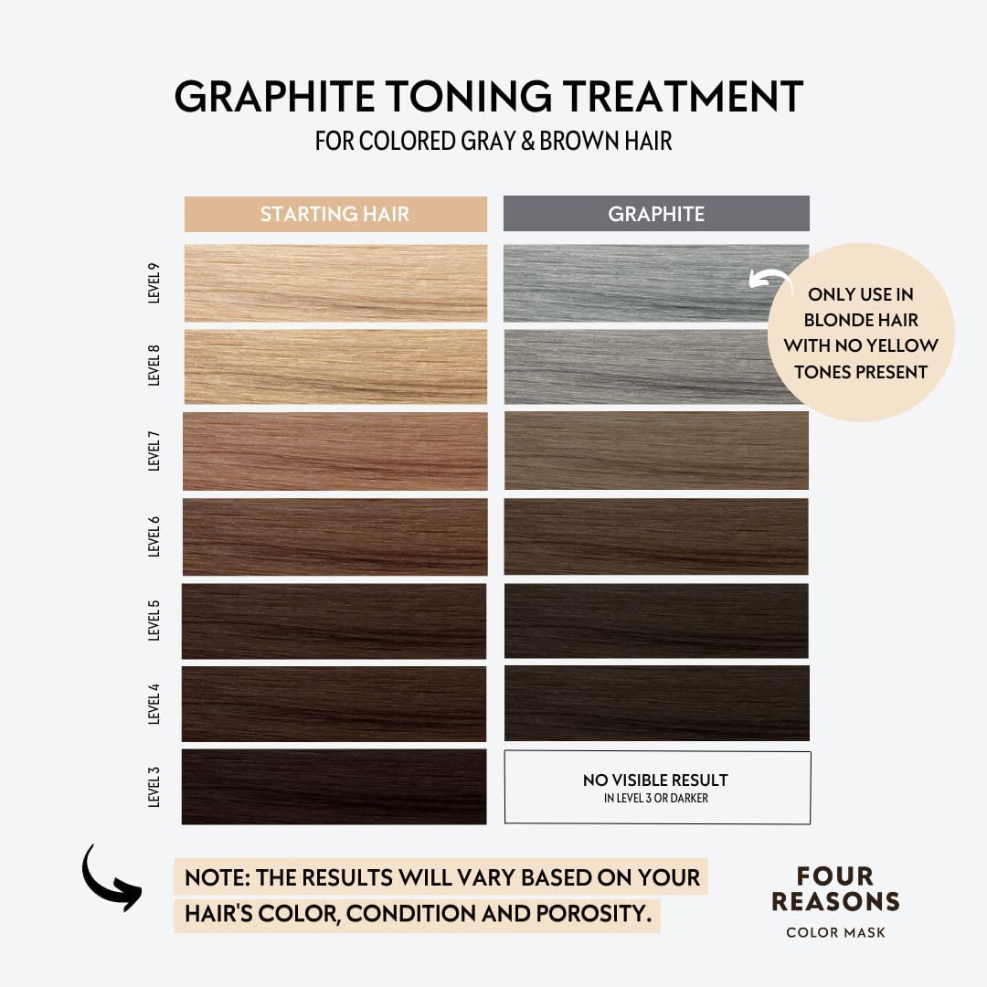 FOUR REASONS Color Mask Graphite close‑up showing pigment for gray and brown hair