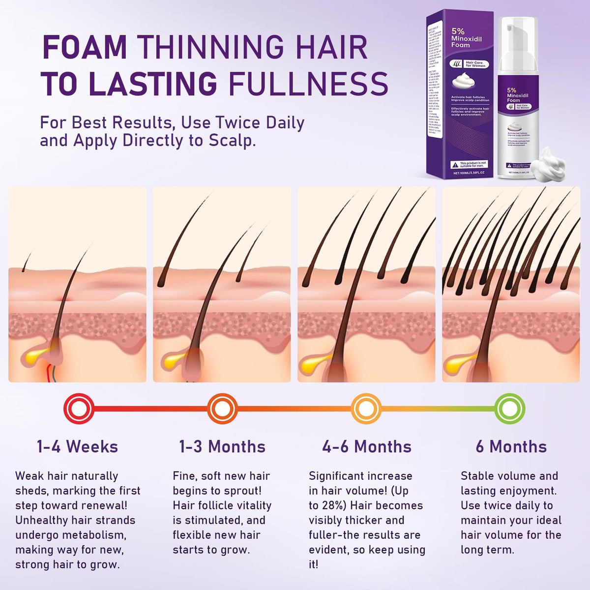 Fugit minoxidil foam women foamy texture close-up highlights light, creamy consistency.